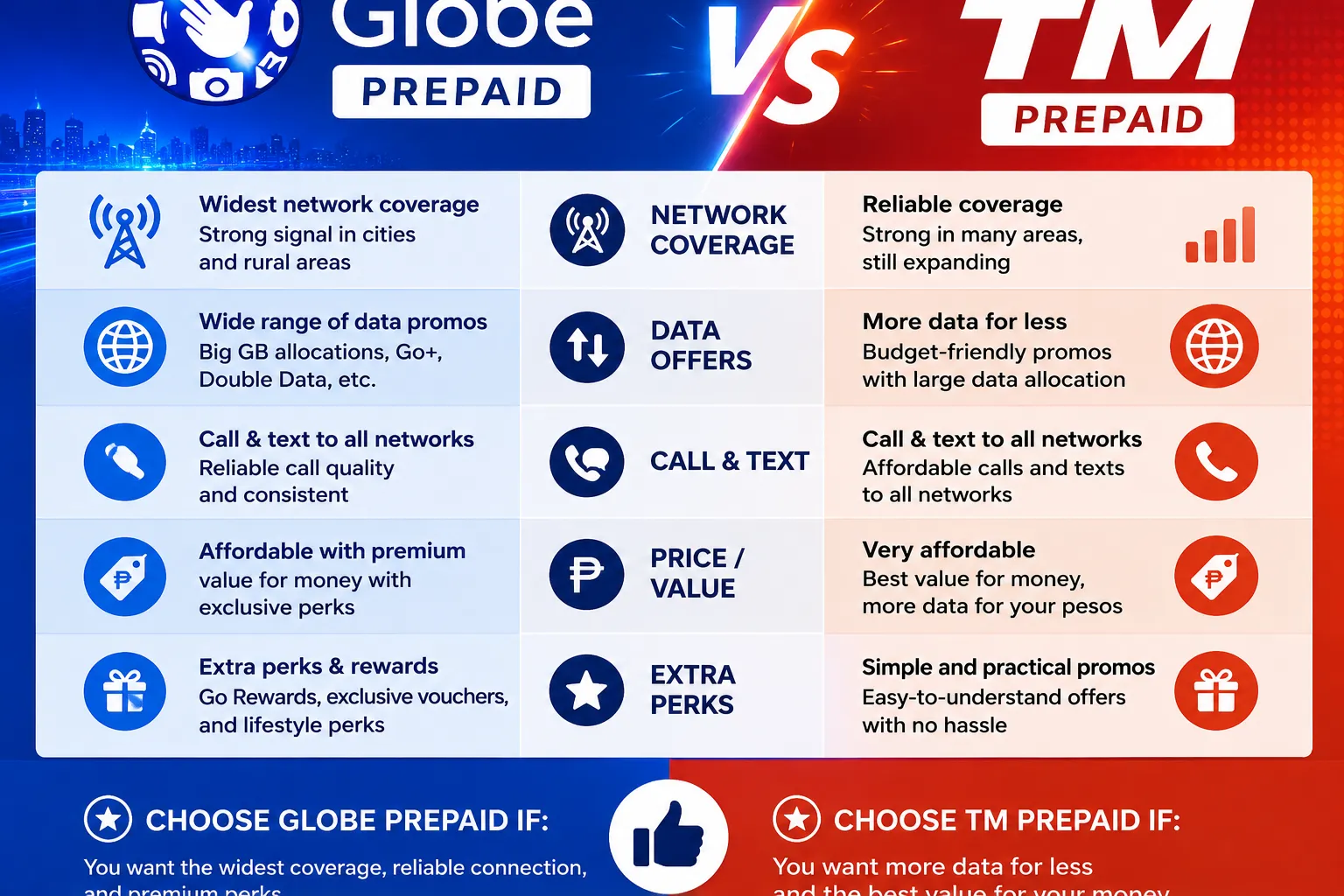 Globe vs TM Prepaid 2026